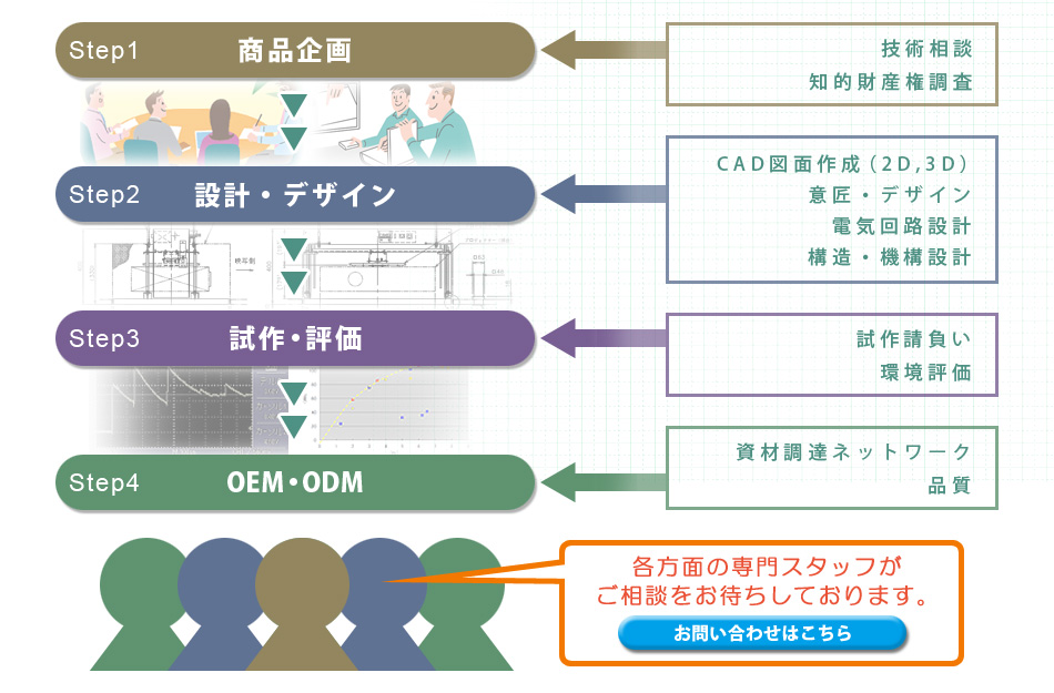 開発プロセス