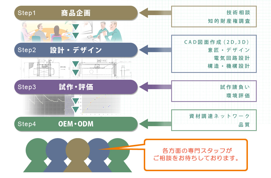 受託製造