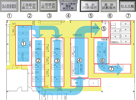 屋外筐体組み立てライン全体図